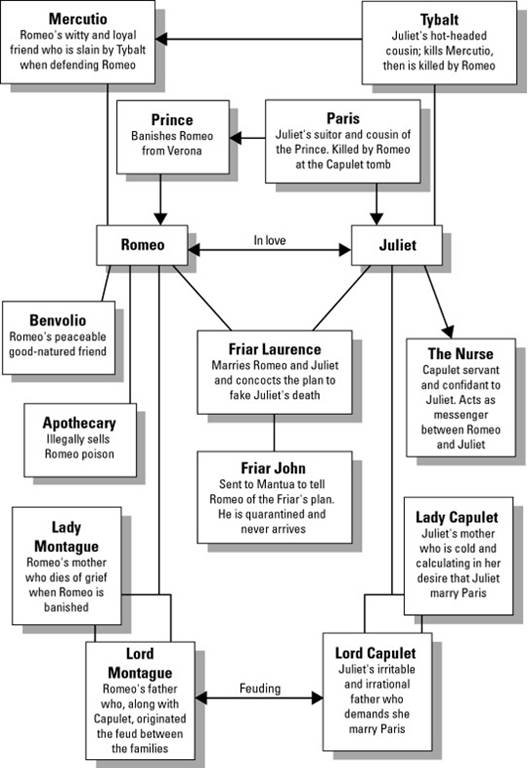 Romeo And Juliet Character Chart